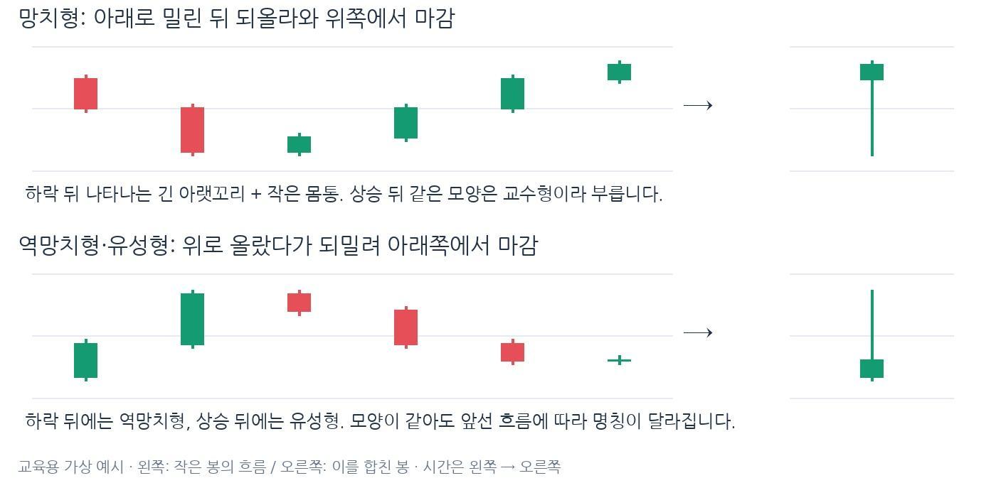 캔들 1강 설명 그림 3