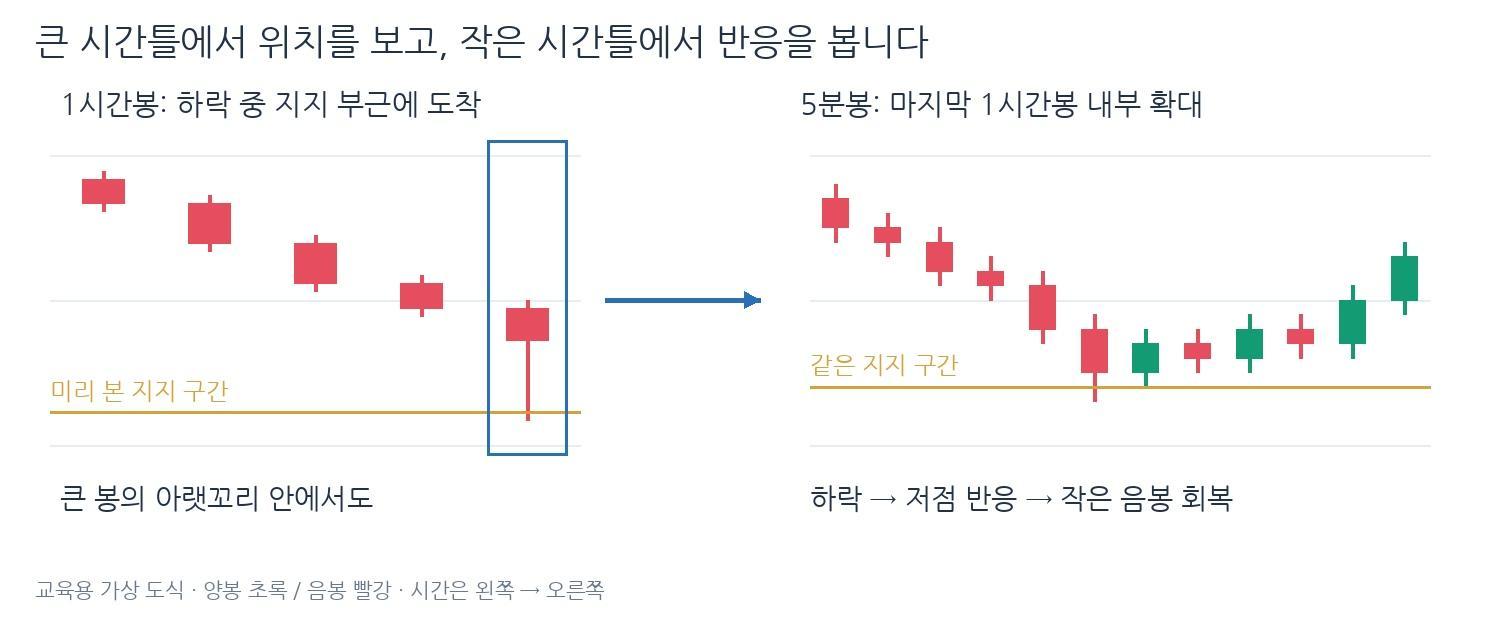 캔들 1강 설명 그림 7