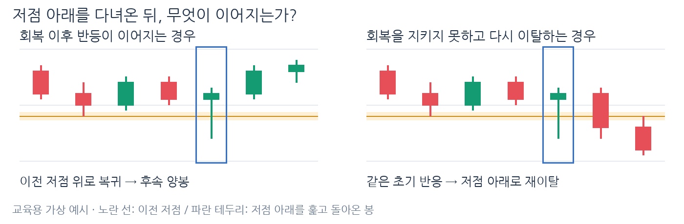 캔들 2강 설명 그림 3