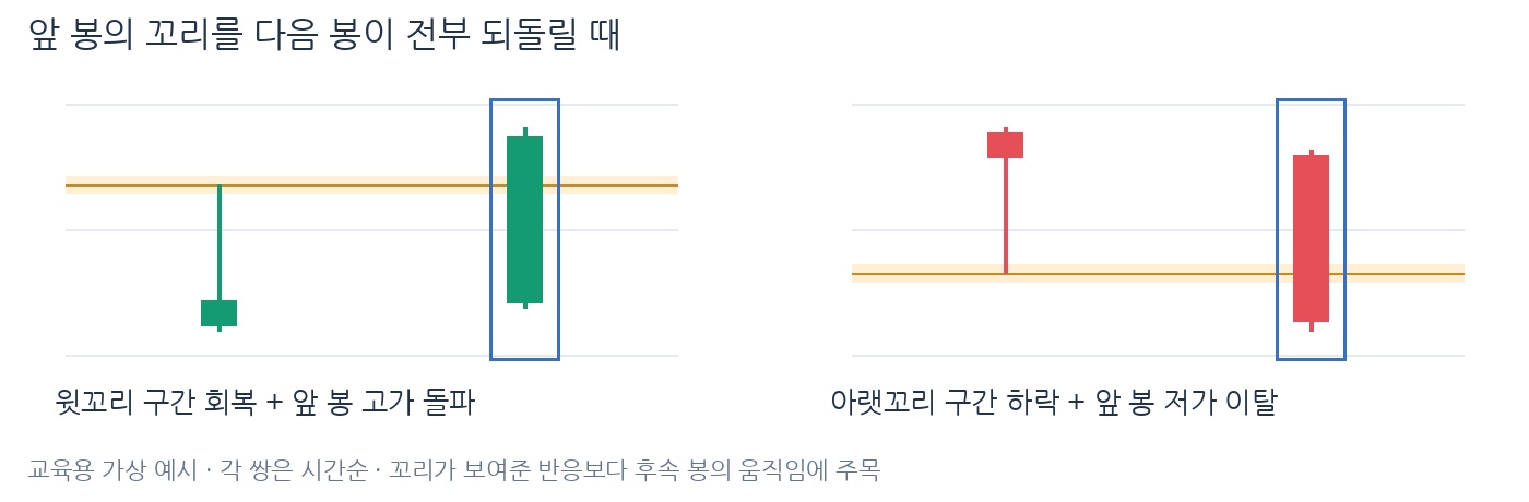 캔들 2강 설명 그림 4